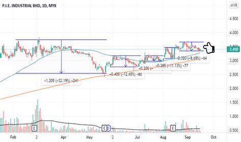 pie stock price  chart myxpie tradingview