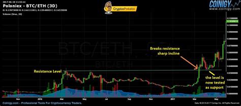 Bitcoin And Crypto Technical Analysis For Beginners