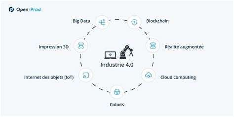 Qu Est Ce Que L Industrie D Finition Open Prod