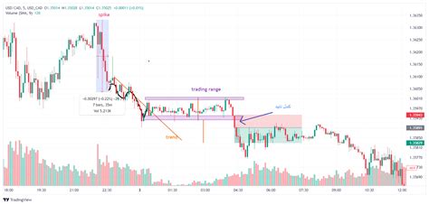 Usd Cad Usd Cad Chart Image Tradingview