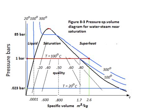 Temperature Specific Volume Diagram Water Solid A Tabela Aba