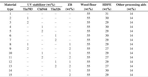 Table 1 From Sorption Isotherm Of Southern Yellow Pine—high Density