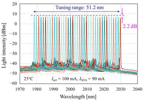 Superimposed Lasing Spectra For Consecutive Channels With Ghz