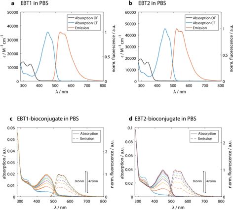 Absorption And Emission Spectra Of Ebt A And Ebt B In Pbs Ph