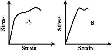 The Stress Versus Strain Graphs For Wires Of Two Materials A And B Are