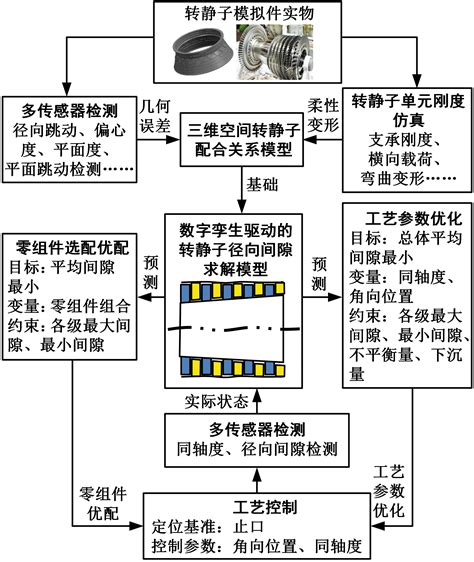 数字孪生驱动的航空发动机装配技术