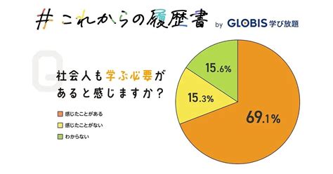 約7割の若手社会人、「学びの必要性を感じる」 そのうち学びを実践できている割合は マイナビニュース