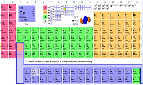 Periodic Table With Orbitals Labeled