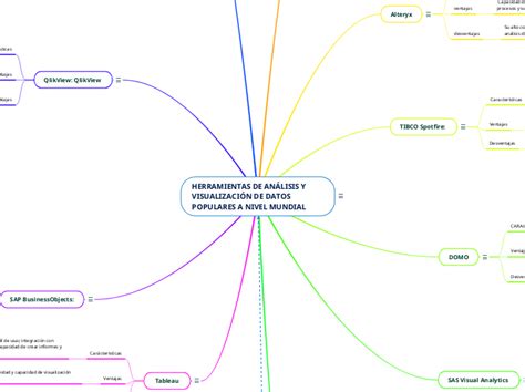 HERRAMIENTAS DE ANÁLISIS Y VISUALIZACIÓN D Mind Map