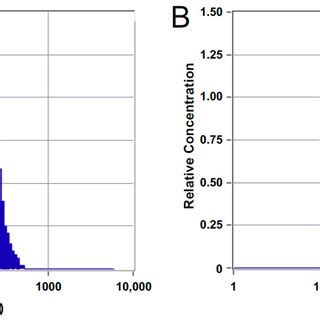 Nanoparticle tracking analysis (NTA) characterization showing size ...