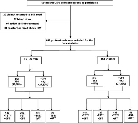 Figure 1 From Comparison Of Interferon γ Release Assay To Two Cut Off Points Of Tuberculin Skin