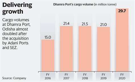 Adani Ports rides on acquisitions to withstand covid-induced downturn ...