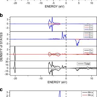 Electronic Band Structure For Hexagonal Wurtzite A Zno B Zn Mn O