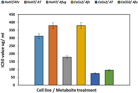 Evaluation Of Growth Inhibitory Concentration Ic Of Aspergillus