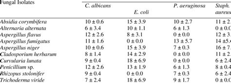 Zone Of Inhibition Mm Of Test Organisms By Perpendicular Streak