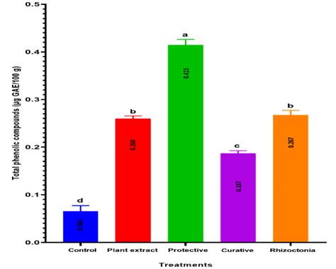 Total Phenolic Compounds Of All Treatments Used In This Study The