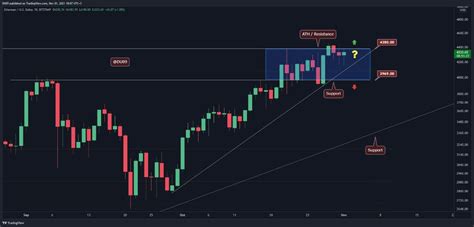 Ethereum Price Analysis Eth Attempting A New Break Beyond