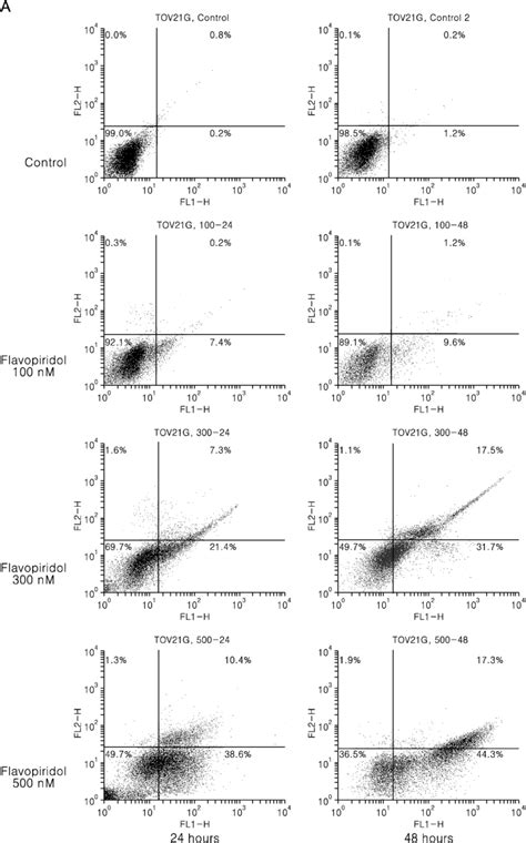 Induction Of Apoptosis By Flavopiridol In Ovarian Cancer Cell Lines