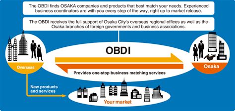 Overseas Business Development Initiative (OBDI)｜Business Innovation ...