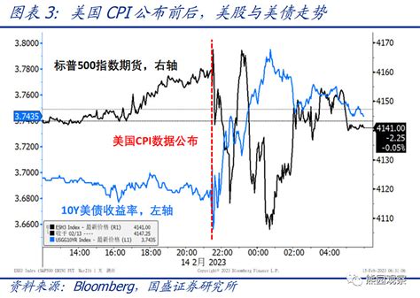 【美国1月cpi数据点评】美国1月cpi高于预期，但通胀压力未扩散 事件：北京时间2月14日2130，美国公布1月cpi数据。核心结论：1