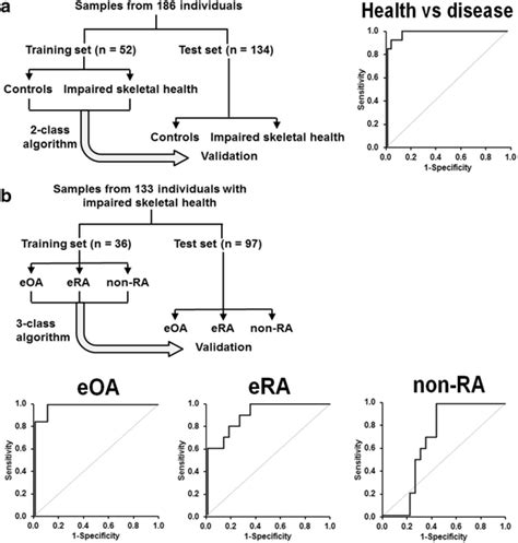 Training And Validation Of Two Stage Diagnostic Algorithms For Download Scientific Diagram