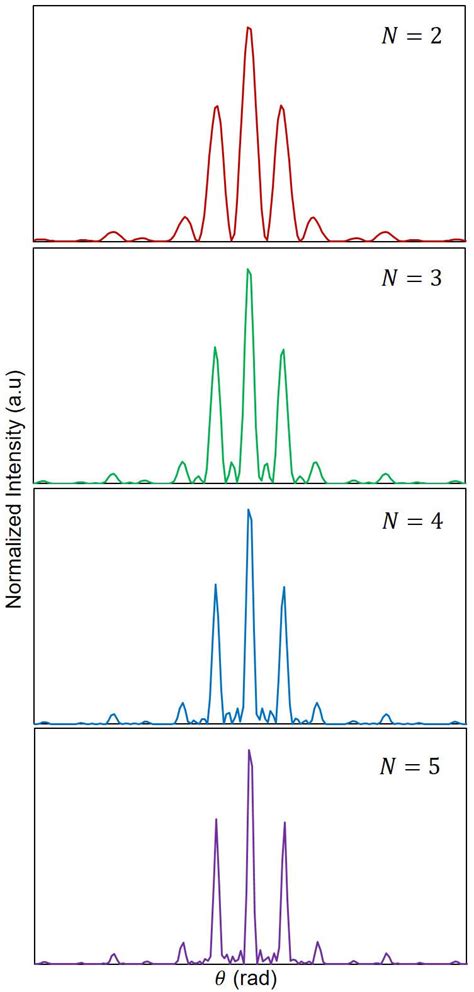 Theoretical Diffraction Pattern With Various Slits Number The Used