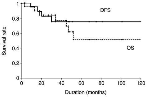 Kaplan Meier Curves Of Dfs And Os Of Patients With Parotid