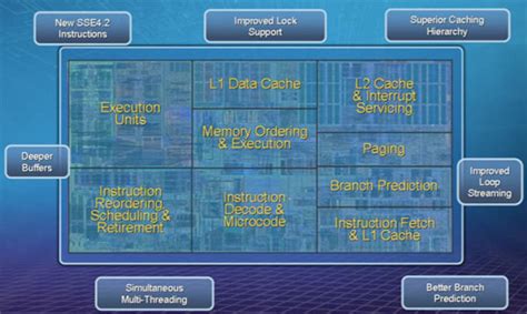 Looking At Nehalem Nehalem Everything You Need To Know About Intel