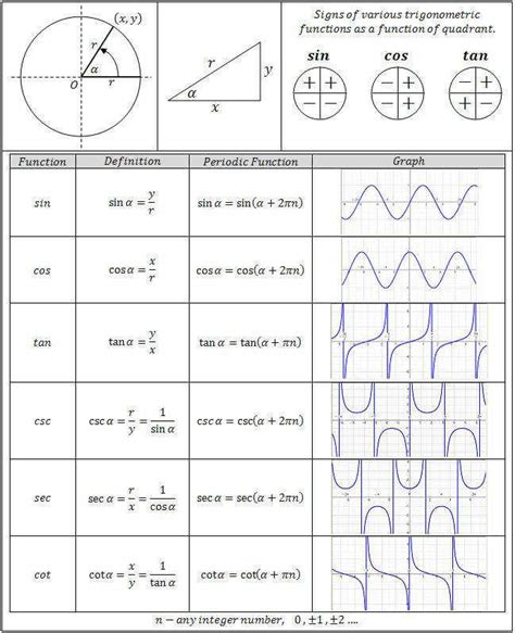 Graphing Other Trigonometric Functions Worksheet Function Worksheets