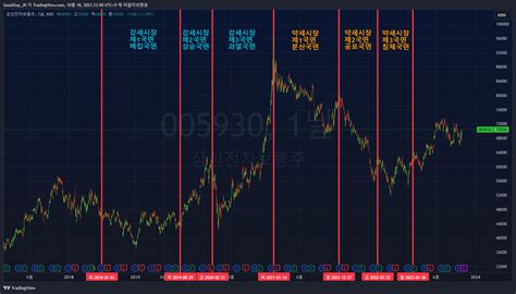 KRX DLY 005930 Chart Image By GoodGuy JK TradingView