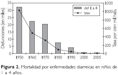 La Mortalidad Por Enfermedades Diarreicas En Menores De Cinco A Os En