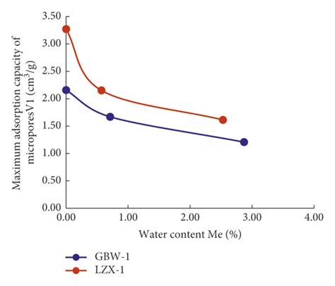 Maximum Adsorption Capacity Under Different Water Contents Download