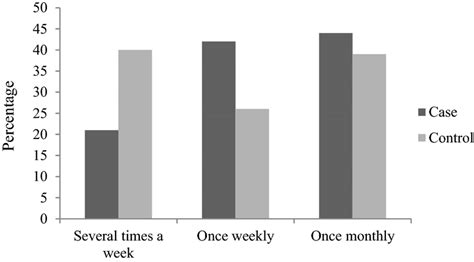 Frequency Of Sexual Intercourse In Patients And Controls Patients With