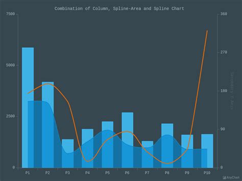 Combined Charts With Dark Blue Theme Anychart Gallery