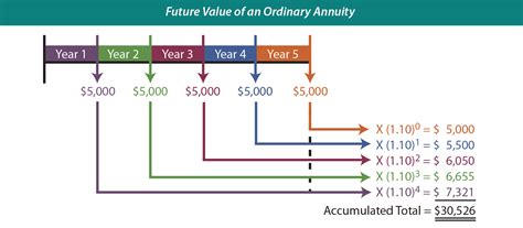 Compound Interest And Present Value