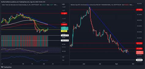 CRYPTOCAP BTC D Chart Image By GuilhermeRenno TradingView