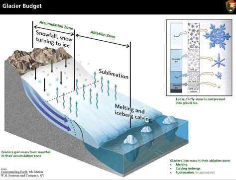 the diagram shows how cold water is flowing from the ground to the snow and ice