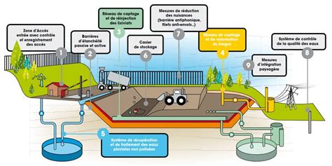 Comment contrôle t on limpact environnemental des sites d