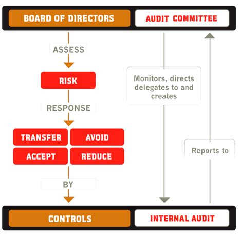 A Diagram Showing The Different Stages Of A Typical Internal Audit