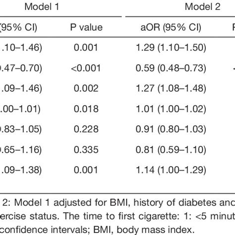 Logistic Regression Coefficients Between Smoking And Heart Disease