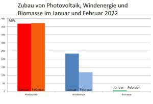 Pv Zubau Mw Im Februar Windenergie Mw Solarserver