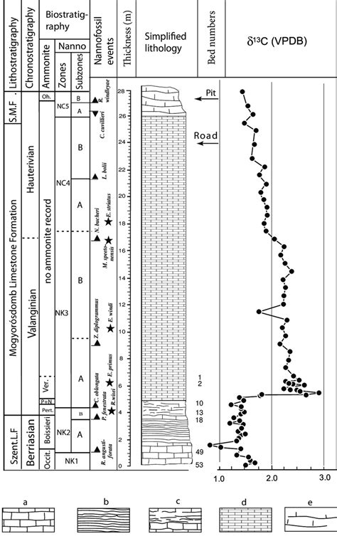 Integrated Stratigraphy Of The Upper Part Of The Hárskút Hk 12 Download Scientific Diagram