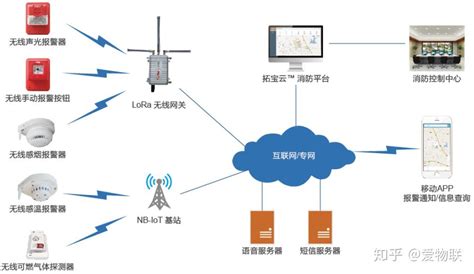 智慧消防物联网解决方案 知乎