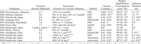 Compilation Of Rapid Postseismic Deformation In Subduction Zones