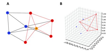 An Example Of A Graph A And Its Dimensional Embedding B The Base