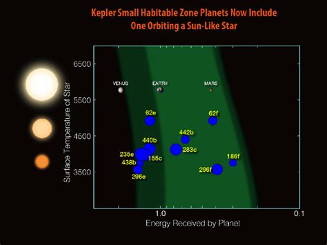 Kepler Mission Discovers Bigger Older Cousin To Earth Planets Nasa