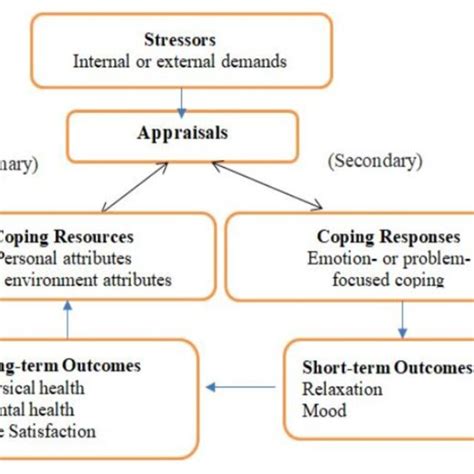 Transactional Theory Of Stress And Coping By Lazarus Folkman 1986