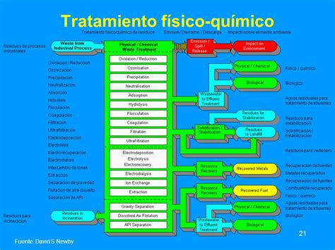 Manejo de residuos peligrosos manual de formación para países en vía