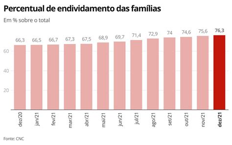 Brasil Encerrou N Mero Recorde De Fam Lias Endividadas Diz