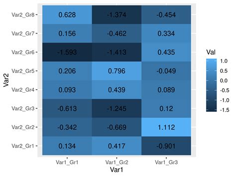 How To Draw A Heatmap With Values In R Example Code